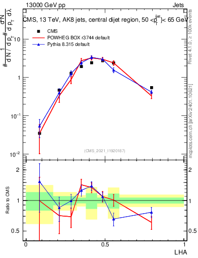 Plot of j.lha in 13000 GeV pp collisions
