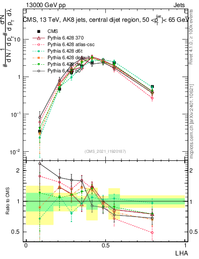 Plot of j.lha in 13000 GeV pp collisions