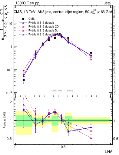 Plot of j.lha in 13000 GeV pp collisions