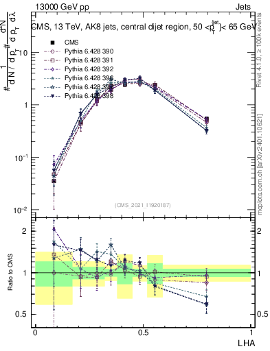 Plot of j.lha in 13000 GeV pp collisions