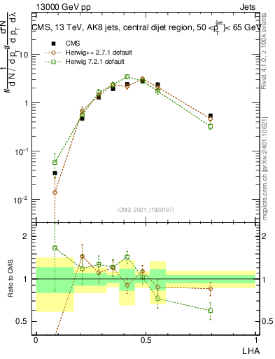 Plot of j.lha in 13000 GeV pp collisions