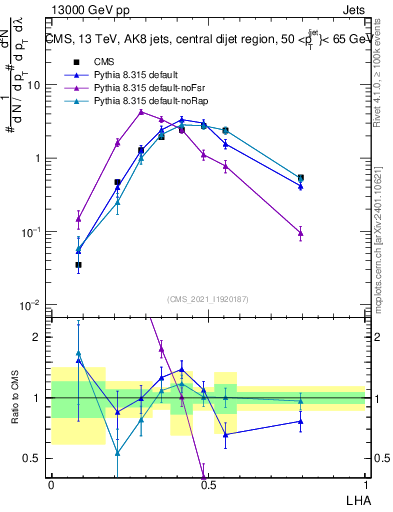 Plot of j.lha in 13000 GeV pp collisions