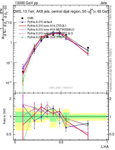 Plot of j.lha in 13000 GeV pp collisions