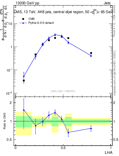 Plot of j.lha in 13000 GeV pp collisions