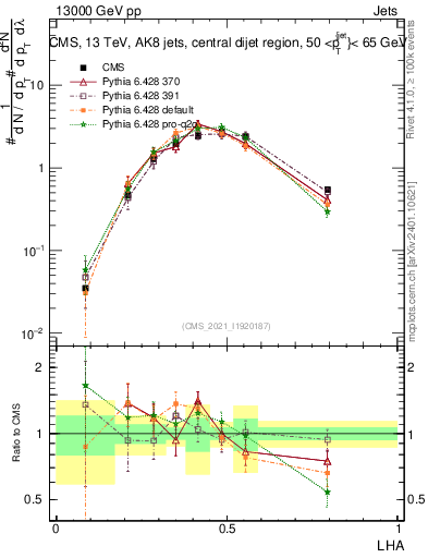 Plot of j.lha in 13000 GeV pp collisions