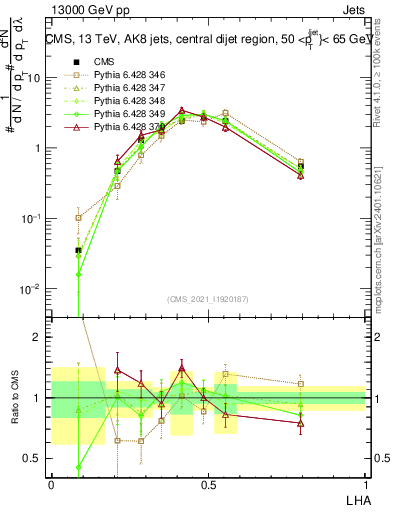 Plot of j.lha in 13000 GeV pp collisions