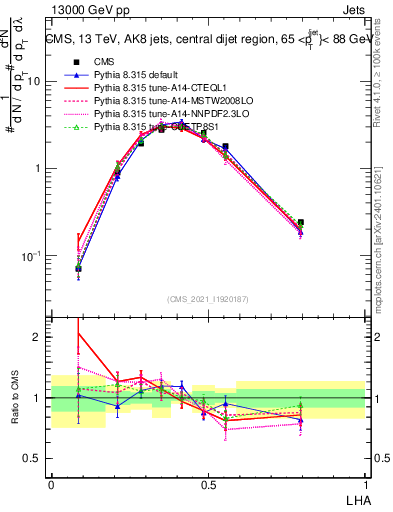 Plot of j.lha in 13000 GeV pp collisions