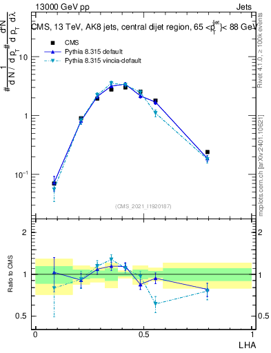 Plot of j.lha in 13000 GeV pp collisions