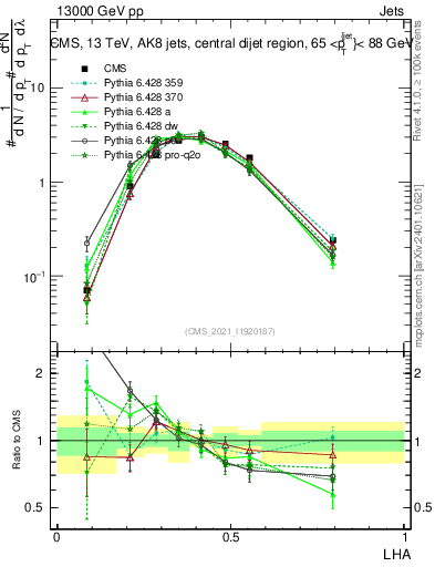 Plot of j.lha in 13000 GeV pp collisions