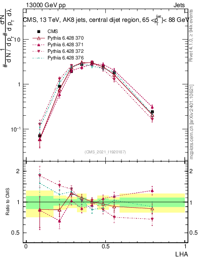 Plot of j.lha in 13000 GeV pp collisions