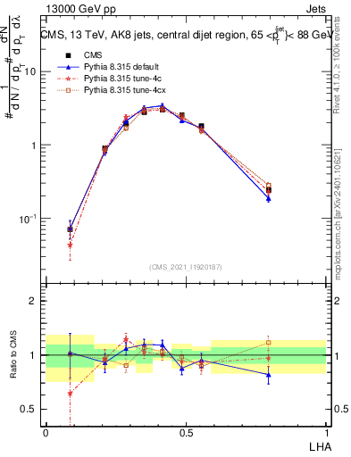 Plot of j.lha in 13000 GeV pp collisions