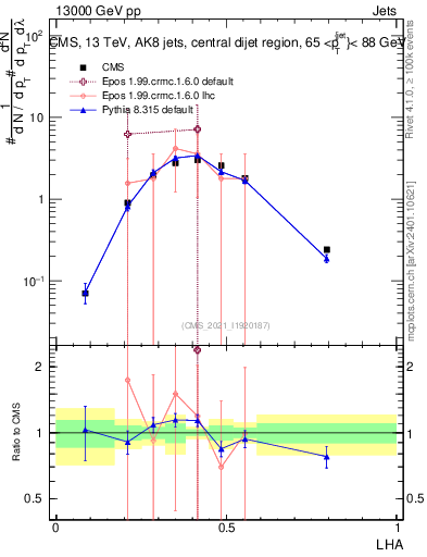 Plot of j.lha in 13000 GeV pp collisions