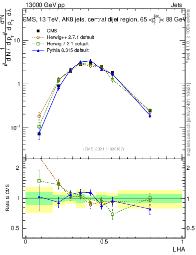 Plot of j.lha in 13000 GeV pp collisions