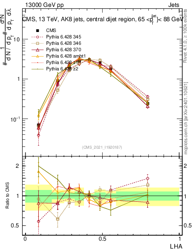 Plot of j.lha in 13000 GeV pp collisions