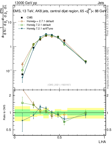 Plot of j.lha in 13000 GeV pp collisions