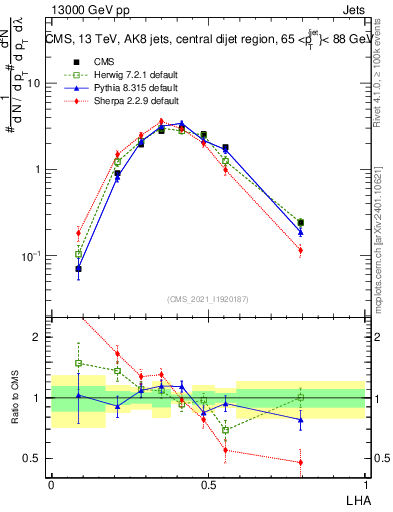 Plot of j.lha in 13000 GeV pp collisions