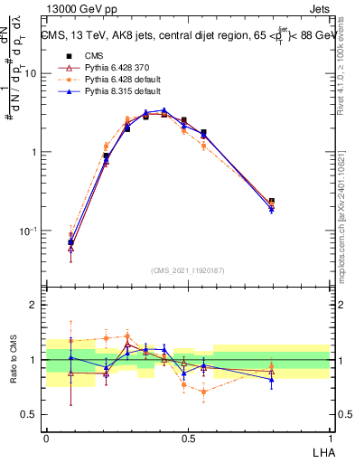 Plot of j.lha in 13000 GeV pp collisions