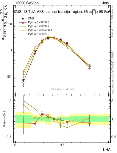 Plot of j.lha in 13000 GeV pp collisions