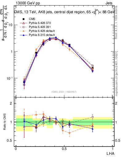 Plot of j.lha in 13000 GeV pp collisions