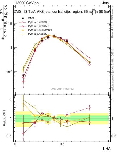 Plot of j.lha in 13000 GeV pp collisions