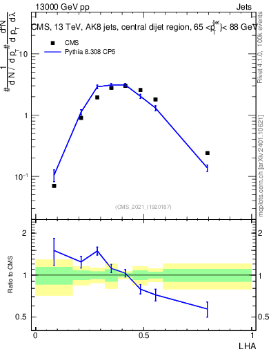 Plot of j.lha in 13000 GeV pp collisions