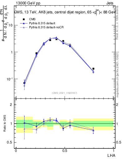 Plot of j.lha in 13000 GeV pp collisions