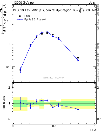 Plot of j.lha in 13000 GeV pp collisions