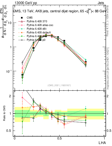 Plot of j.lha in 13000 GeV pp collisions