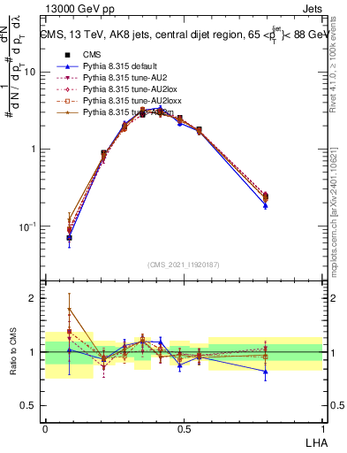 Plot of j.lha in 13000 GeV pp collisions