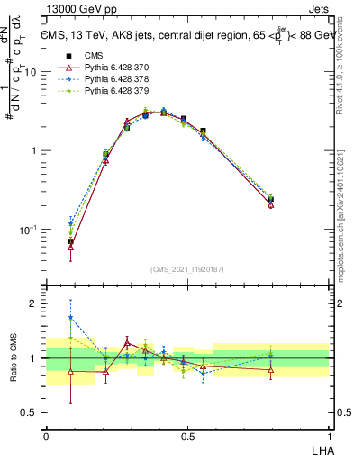 Plot of j.lha in 13000 GeV pp collisions
