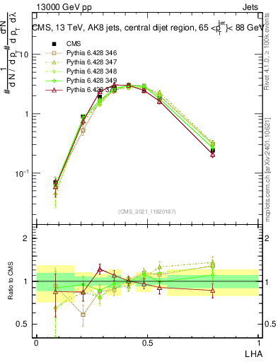Plot of j.lha in 13000 GeV pp collisions