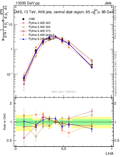 Plot of j.lha in 13000 GeV pp collisions