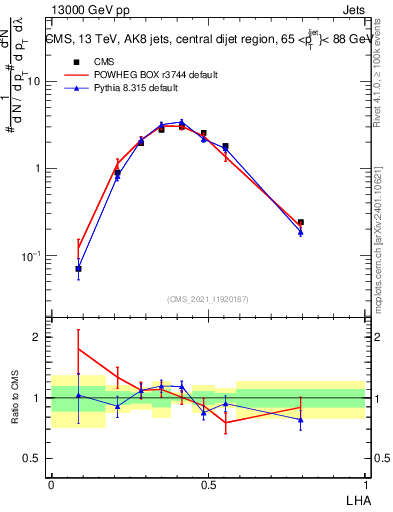Plot of j.lha in 13000 GeV pp collisions
