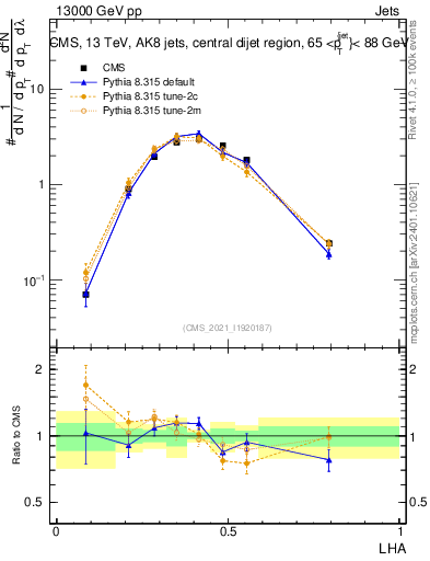 Plot of j.lha in 13000 GeV pp collisions