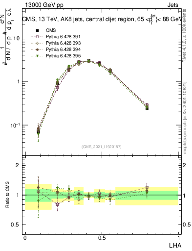 Plot of j.lha in 13000 GeV pp collisions