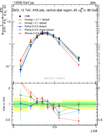 Plot of j.lha in 13000 GeV pp collisions