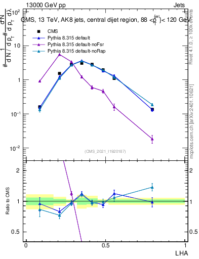 Plot of j.lha in 13000 GeV pp collisions