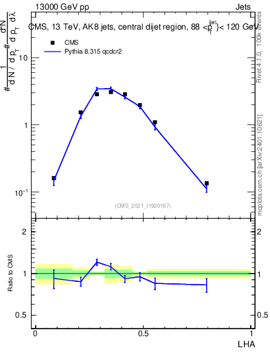 Plot of j.lha in 13000 GeV pp collisions