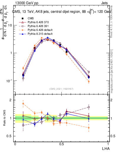 Plot of j.lha in 13000 GeV pp collisions
