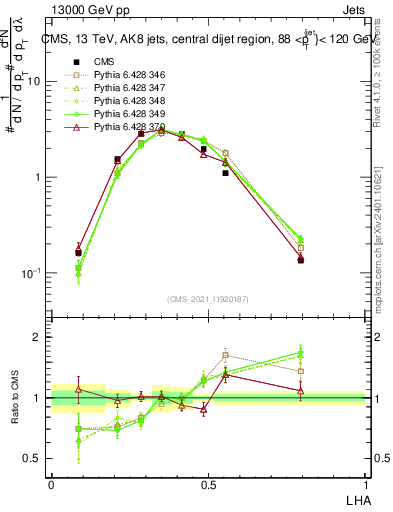 Plot of j.lha in 13000 GeV pp collisions