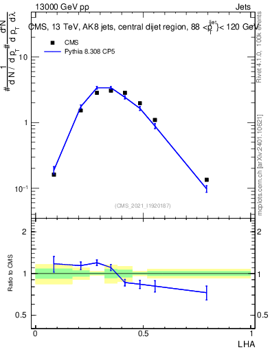 Plot of j.lha in 13000 GeV pp collisions
