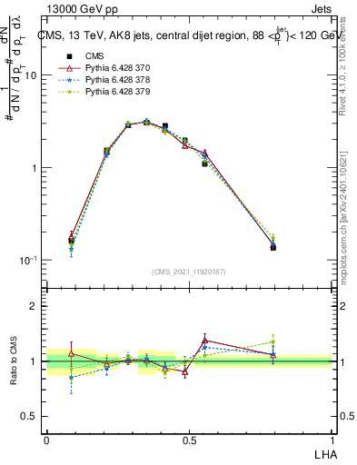 Plot of j.lha in 13000 GeV pp collisions