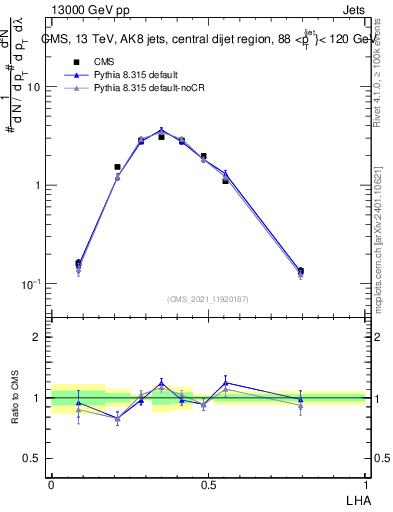 Plot of j.lha in 13000 GeV pp collisions