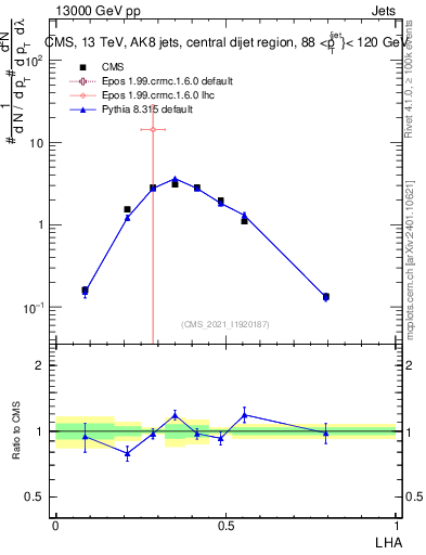 Plot of j.lha in 13000 GeV pp collisions