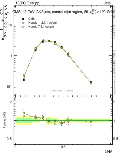 Plot of j.lha in 13000 GeV pp collisions