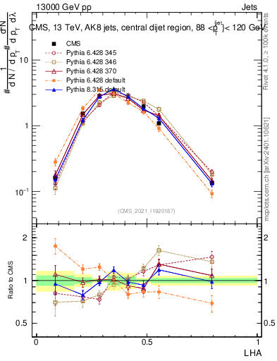 Plot of j.lha in 13000 GeV pp collisions