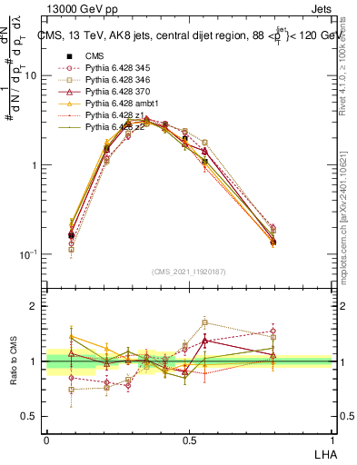 Plot of j.lha in 13000 GeV pp collisions
