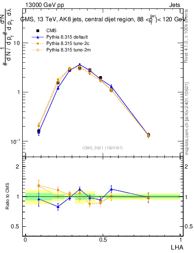 Plot of j.lha in 13000 GeV pp collisions