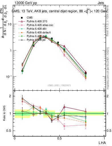 Plot of j.lha in 13000 GeV pp collisions