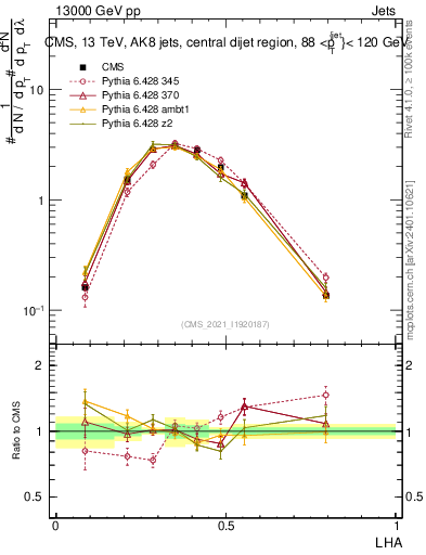 Plot of j.lha in 13000 GeV pp collisions